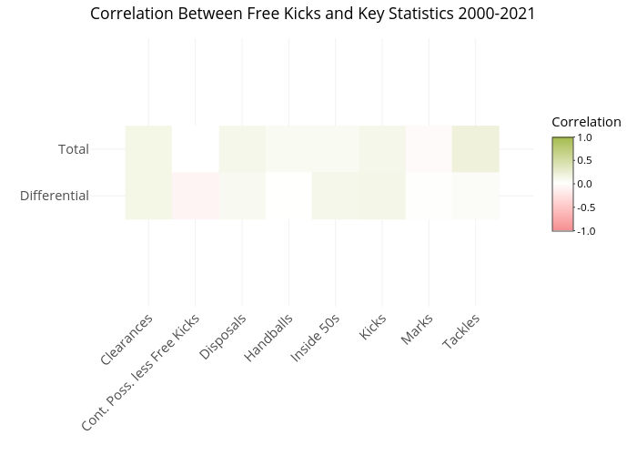 Correlation Between Free Kicks and Key Statistics 2000-2021 | heatmap made by Awalls | plotly