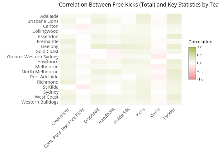 Correlation Between Free Kicks (Total) and Key Statistics by Team 2000-2021 | heatmap made by Awalls | plotly