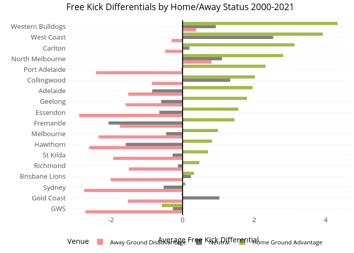 Free Kick Differentials by Home/Away Status 2000-2021 |  made by Awalls | plotly