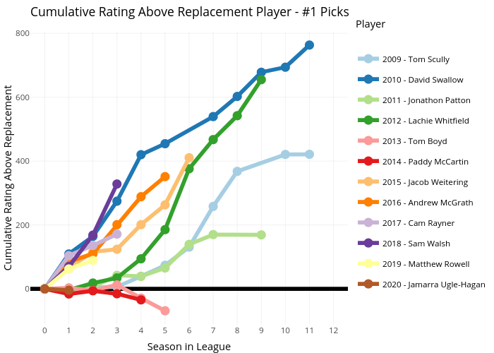 Cumulative Rating Above Replacement Player - #1 Picks | line chart made