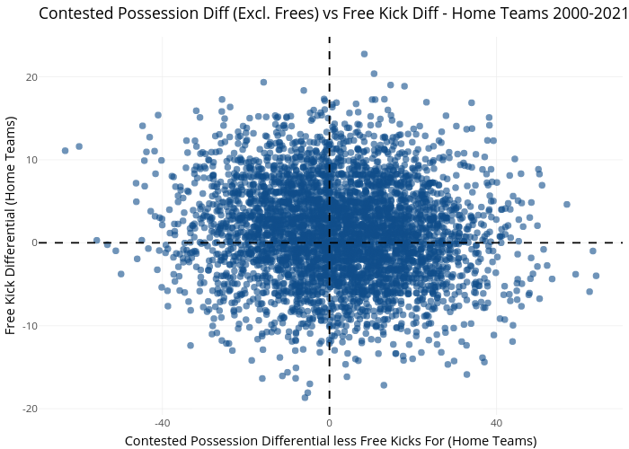 Contested Possession Diff (Excl. Frees) vs Free Kick Diff - Home Teams 2000-2021 | scatter chart made by Awalls | plotly