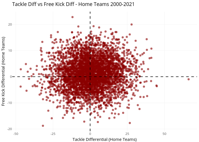Tackle Diff vs Free Kick Diff - Home Teams 2000-2021 | scatter chart made by Awalls | plotly