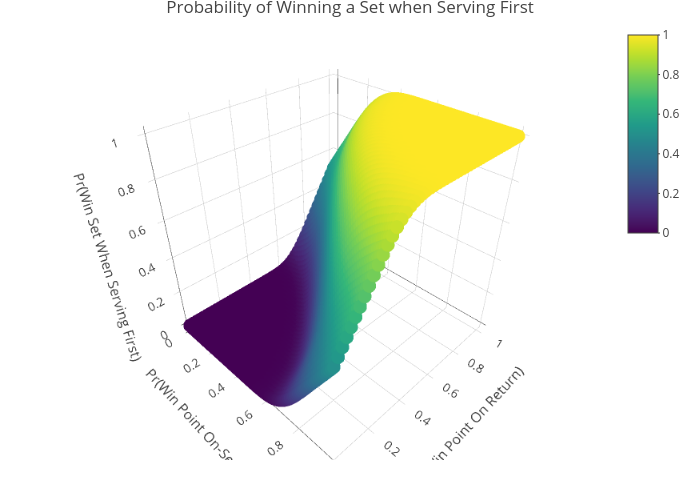 Tennis: Probabilities of Winning vs Prob. of Winning a Point