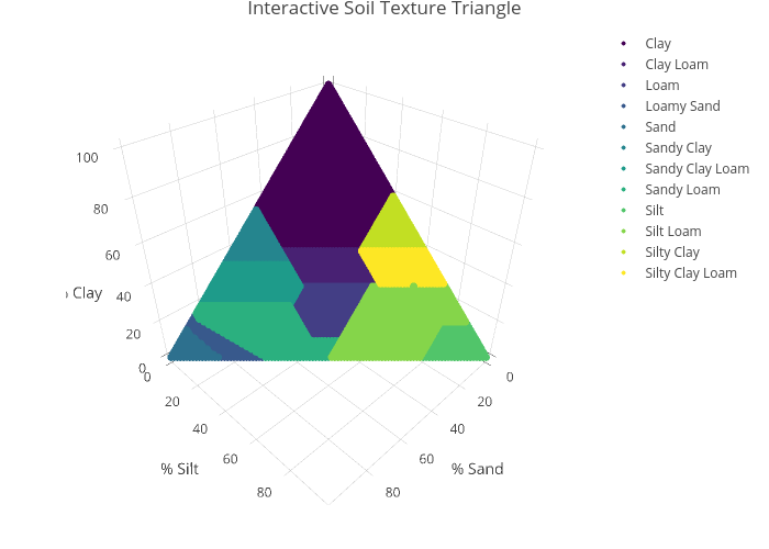 Interactive Soil Texture Triangle | scatter3d made by Awpearce | plotly
