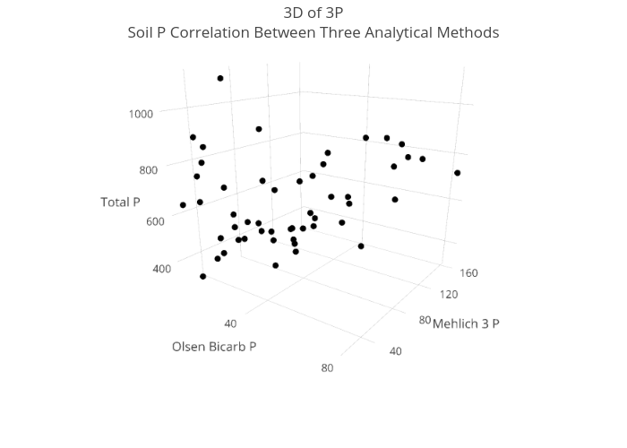 3D of 3PSoil P Correlation Between Three Analytical Methods | scatter3d made by Awpearce | plotly