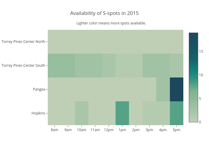 Availability of S-spots in 2015 | heatmap made by Ayatamin | plotly