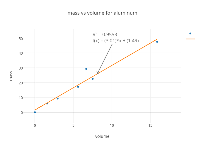 mass vs volume for aluminum | scatter chart made by Ayesha53 | plotly