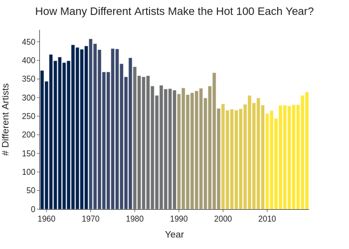 Hot or Not: Analyzing Years of Billboard Hot 100 Data | by Azhad Syed | Towards Data Science