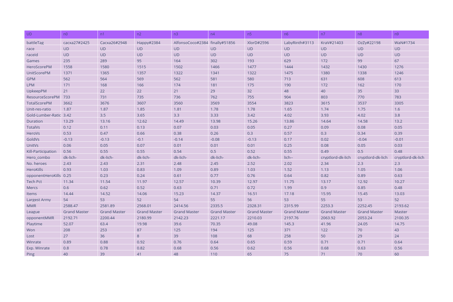 Warcraft 3 beyond APM A brief exploration of in game statistics