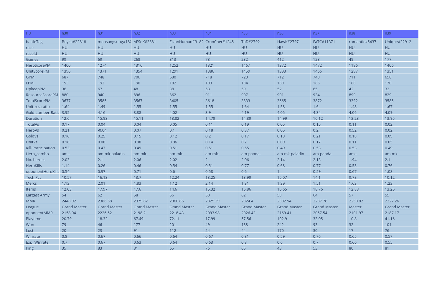 Warcraft 3 beyond APM A brief exploration of in game statistics