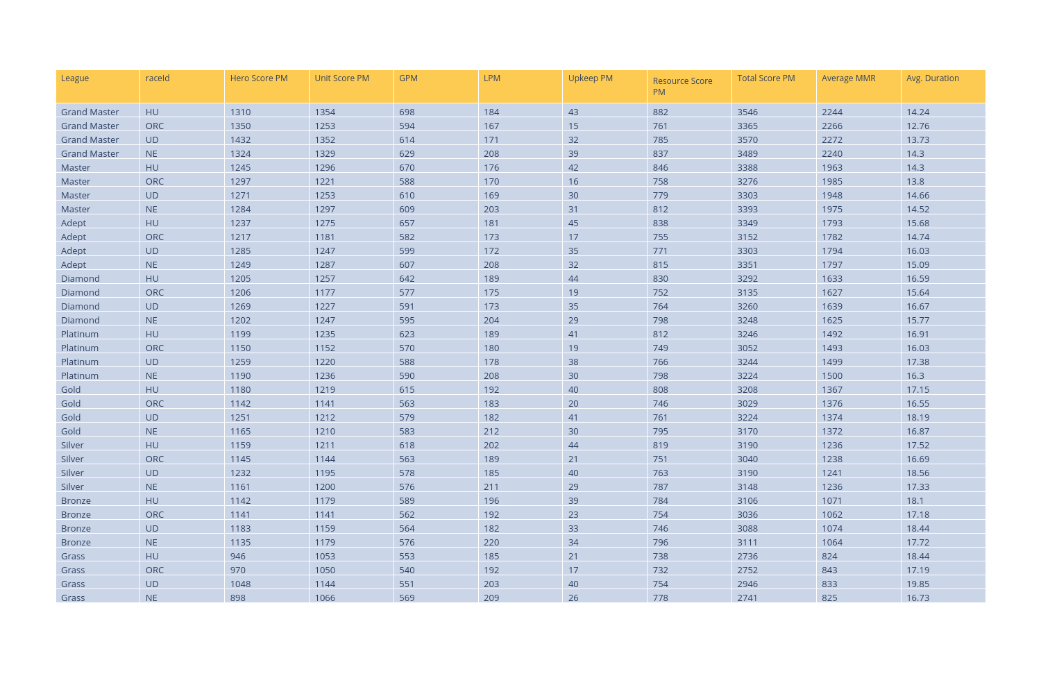 Warcraft 3 beyond APM A brief exploration of in game statistics