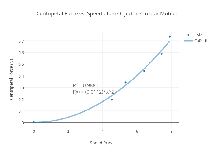 Centripetal Force vs. Speed of an Object in Circular Motion | scatter chart made by Bkitch9911 | plotly