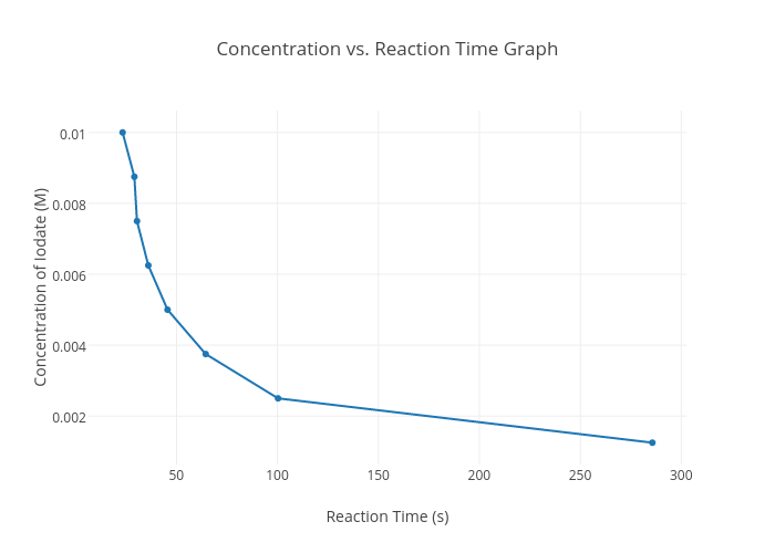 Concentration vs. Reaction Time Graph | scatter chart made by Babybeccaxo | plotly