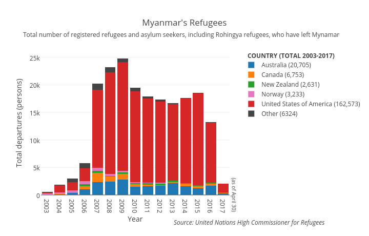 Myanmar's Refugees | stacked bar chart made by Bachandphoto | plotly