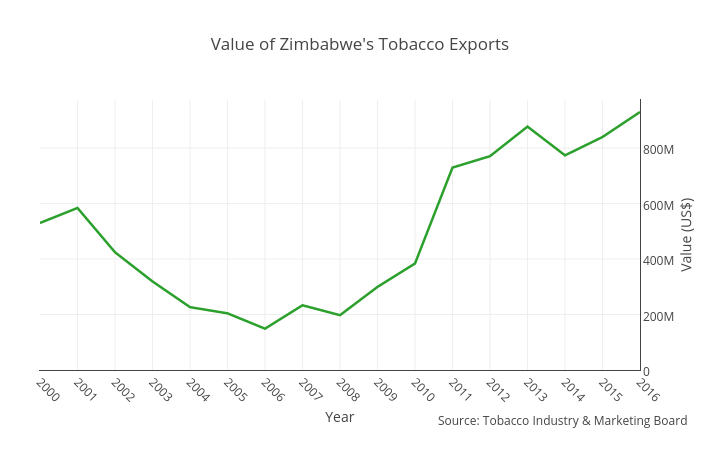 Value of Zimbabwe's Tobacco Exports | line chart made by Bachandphoto | plotly