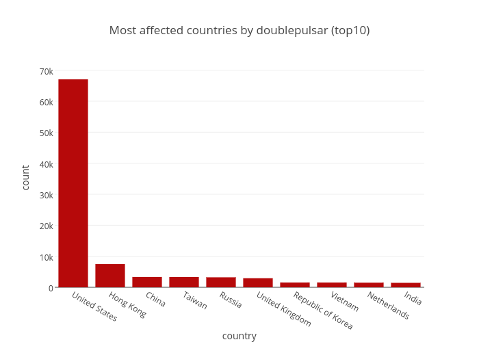 Most affected countries by doublepulsar (top10) | bar chart made by Balgan | plotly