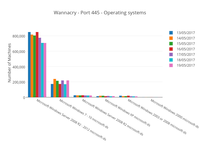 Wannacry - Port 445 - Operating systems | bar chart made by Balgan | plotly