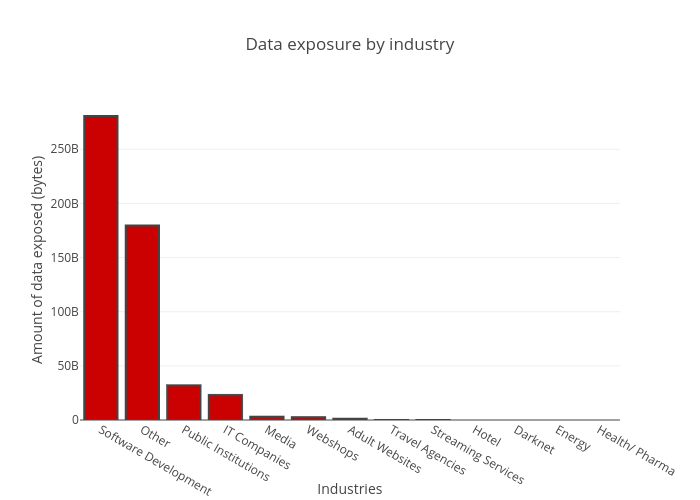 Data exposure by industry | bar chart made by Balgan | plotly