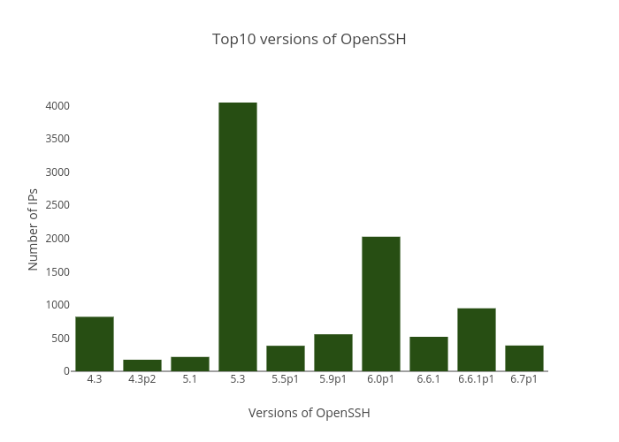 Top10 versions of OpenSSH | bar chart made by Balgan | plotly