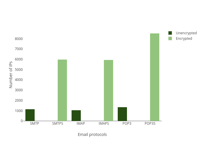Number of IPs vs Email protocols | bar chart made by Balgan | plotly