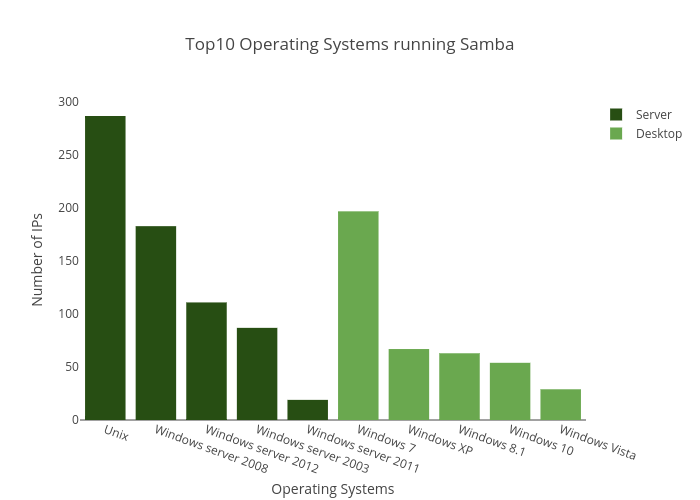 Top10 Operating Systems running Samba | grouped bar chart made by Balgan | plotly