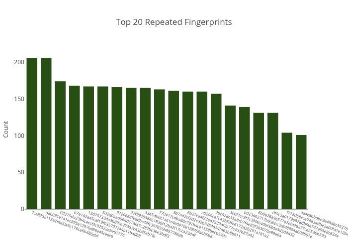 Top 20 Repeated Fingerprints | bar chart made by Balgan | plotly