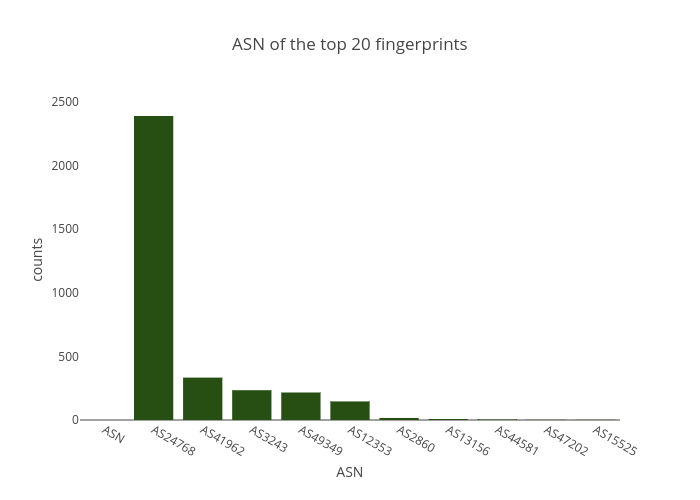 ASN of the top 20 fingerprints | bar chart made by Balgan | plotly