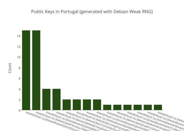 Public Keys in Portugal (generated with Debian Weak RNG) | bar chart made by Balgan | plotly