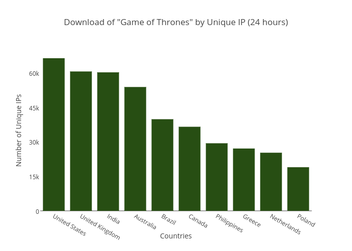 Download of "Game of Thrones" by Unique IP (24 hours) | bar chart made by Balgan | plotly