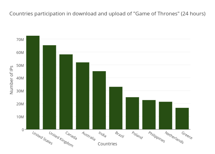Countries participation in download and upload of "Game of Thrones" (24 hours) | bar chart made by Balgan | plotly