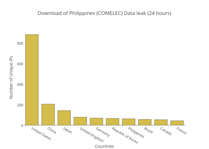 Download of Philippines (COMELEC) Data leak (24 hours) | bar chart made by Balgan | plotly