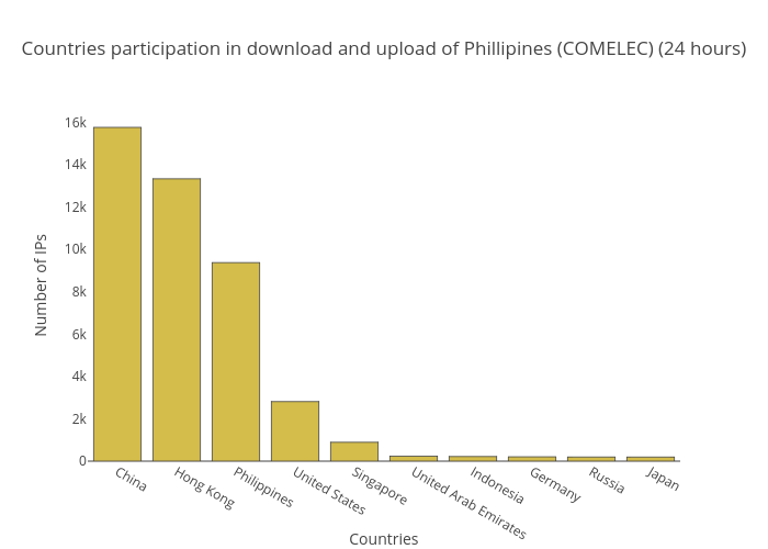 Countries participation in download and upload of Phillipines (COMELEC) (24 hours) | bar chart made by Balgan | plotly