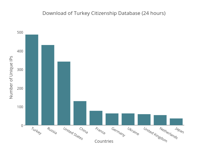 Download of Turkey Citizenship Database (24 hours) | bar chart made by Balgan | plotly
