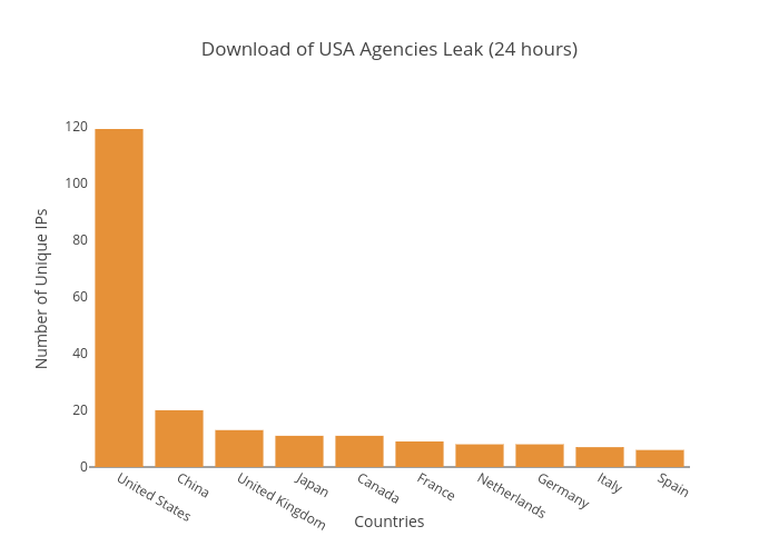 Download of USA Agencies Leak (24 hours) | bar chart made by Balgan | plotly