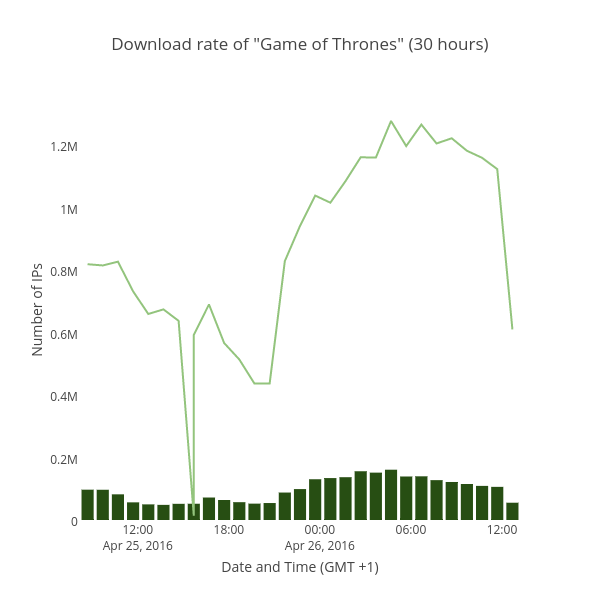 Download rate of "Game of Thrones" (30 hours) | grouped bar chart made by Balgan | plotly