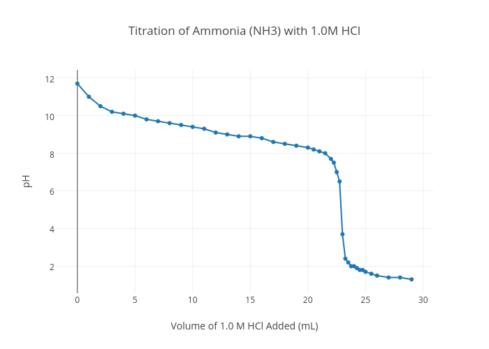 Titration of Ammonia (NH3) with 1.0M HCl | line chart made by Ballj4144 | plotly