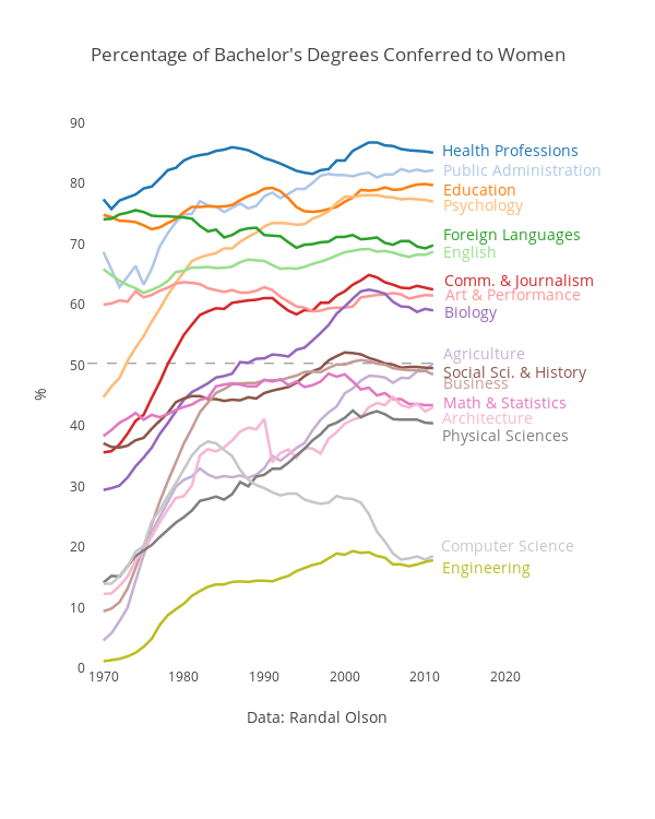 Percentage of Bachelor's Degrees Conferred to Women | line chart made by Balzer82 | plotly