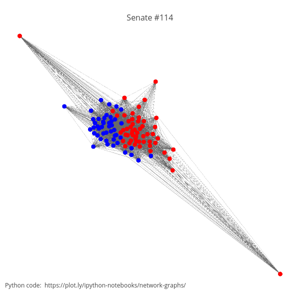 Senate #114 | scattergl made by Barbaraz1118 | plotly