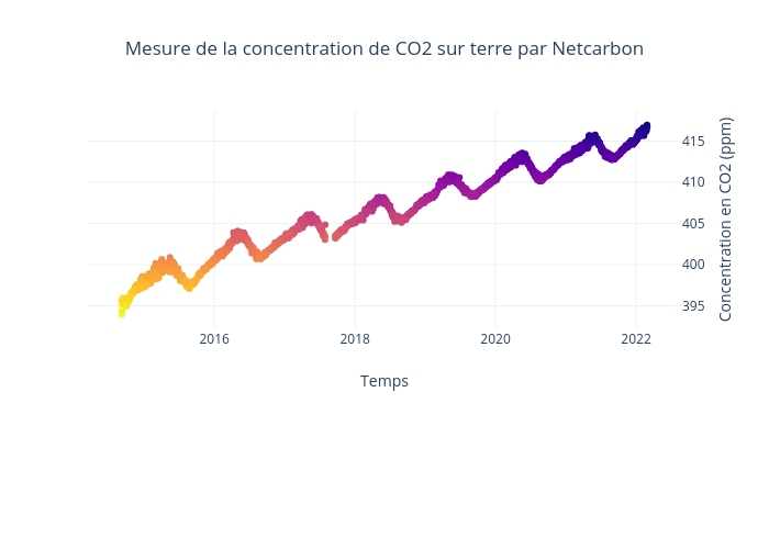 Mesure de la concentration de CO2 sur terre par Netcarbon | scatter chart made by Basilegoussard | plotly