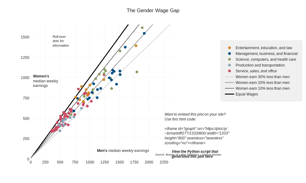 The Gender Wage Gap                   | scatter chart made by Bchartoff | plotly