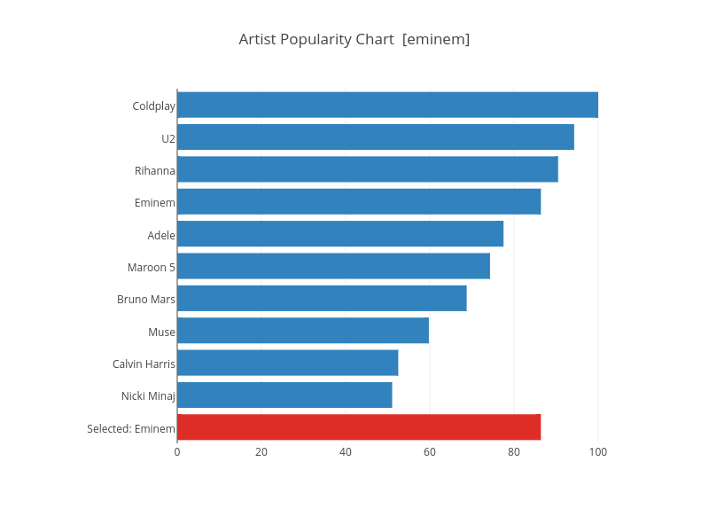 Artist Popularity Chart  [eminem] | bar chart made by Bcitisspgrp11 | plotly