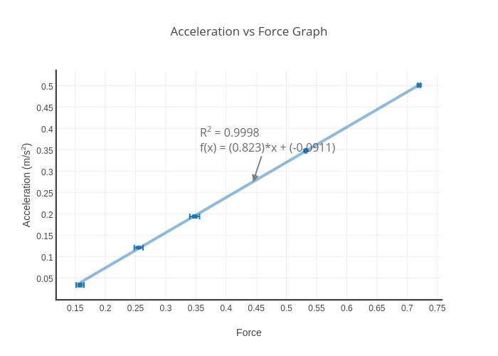 Acceleration vs Force Graph | scatter chart made by Bdincerol | plotly