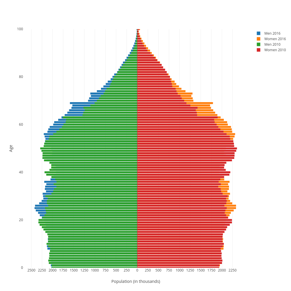 Age vs Population (in thousands) | overlaid bar chart made by Bdorsey2 | plotly