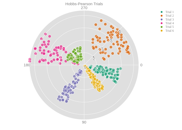 Hobbs-Pearson Trials | scatter chart made by Bdun9 | plotly