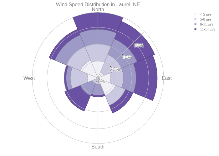 Wind Speed Distribution in Laurel, NE | area made by Bdun9 | plotly