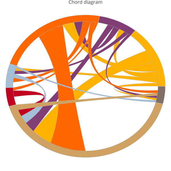 Chord diagram | line chart made by Beatlu | plotly