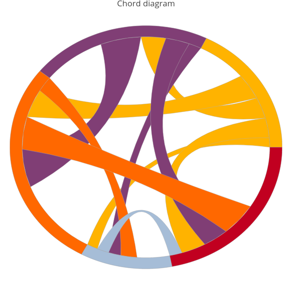 Chord diagram | line chart made by Beatlu | plotly