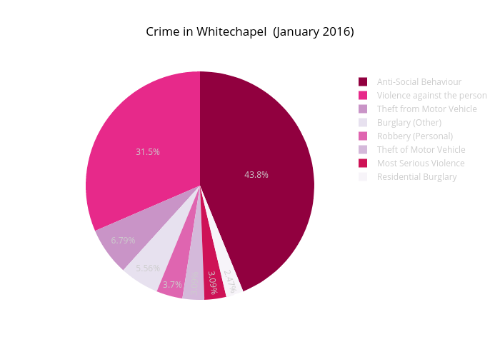 Crime in Whitechapel  (January 2016) | pie made by Beckyh114 | plotly