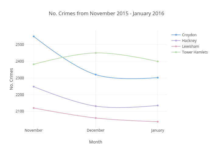 No. Crimes from November 2015 - January 2016 | scatter chart made by Beckyh114 | plotly