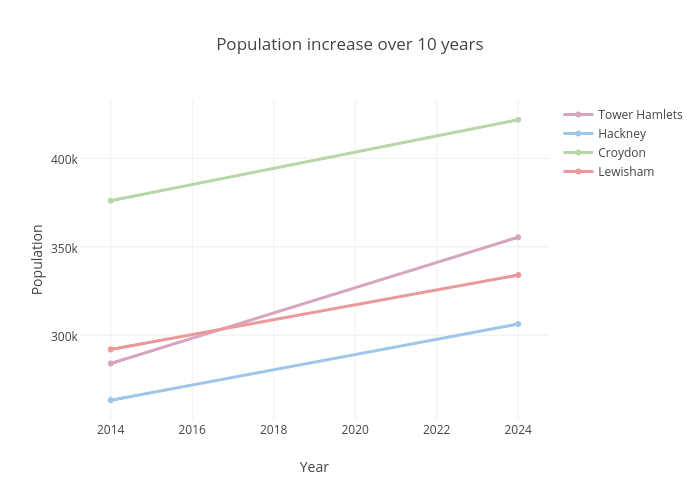 Population increase over 10 years | scatter chart made by Beckyh114 | plotly